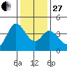 Blakes Landing tide chart for Saturday, December 27, 2025
