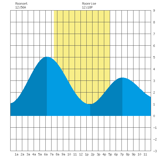 Blakes Landing tide chart for Sunday, December 28, 2025
