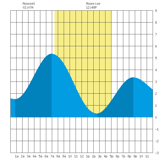Blakes Landing tide chart for Monday, December 29, 2025