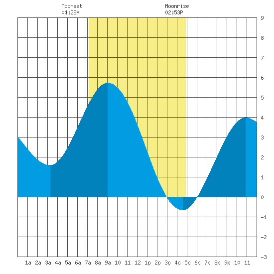 Blakes Landing tide chart for Tuesday, December 2, 2025