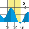 Blakes Landing tide chart for Tuesday, December 2, 2025