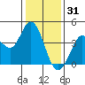 Blakes Landing tide chart for Wednesday, December 31, 2025