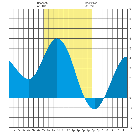 Blakes Landing tide chart for Wednesday, December 3, 2025