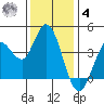 Blakes Landing tide chart for Thursday, December 4, 2025