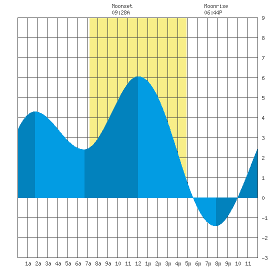 Blakes Landing tide chart for Saturday, December 6, 2025
