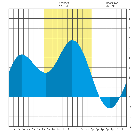 Blakes Landing tide chart for Sunday, December 7, 2025