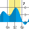 Blakes Landing tide chart for Sunday, December 7, 2025