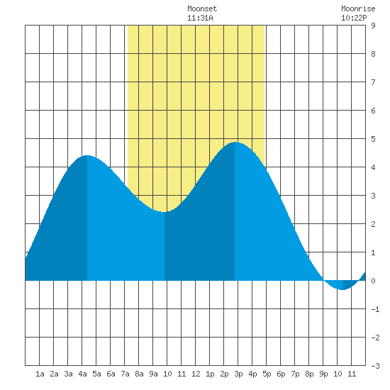 Blakes Landing tide chart for Tuesday, December 9, 2025