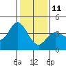 Blakes Landing tide chart for Sunday, January 11, 2026