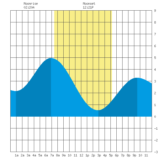Blakes Landing tide chart for Monday, January 12, 2026