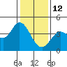 Blakes Landing tide chart for Monday, January 12, 2026