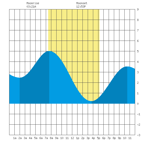 Blakes Landing tide chart for Tuesday, January 13, 2026