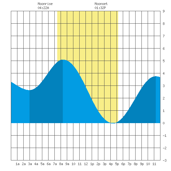Blakes Landing tide chart for Wednesday, January 14, 2026