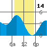 Blakes Landing tide chart for Wednesday, January 14, 2026