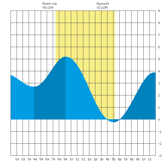 Blakes Landing tide chart for Thursday, January 15, 2026