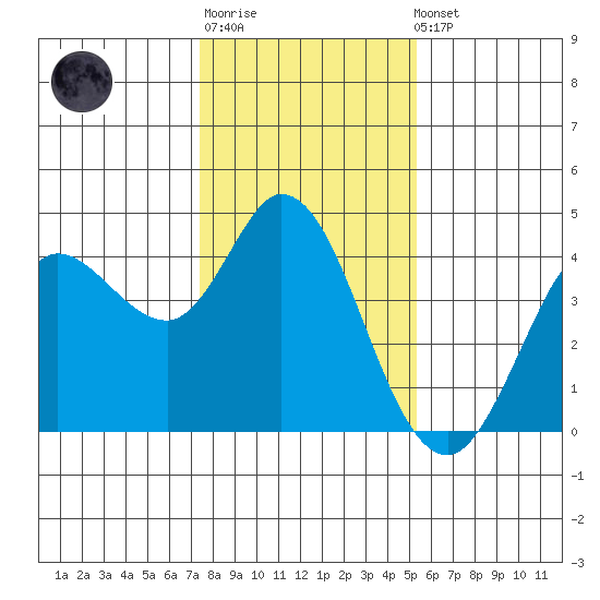 Blakes Landing tide chart for Sunday, January 18, 2026