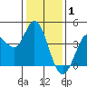 Blakes Landing tide chart for Thursday, January 1, 2026