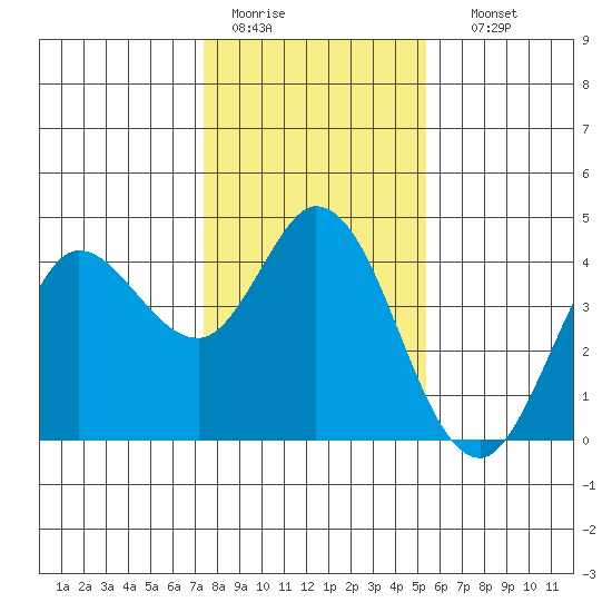 Blakes Landing tide chart for Tuesday, January 20, 2026