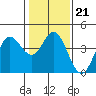 Blakes Landing tide chart for Wednesday, January 21, 2026