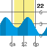 Blakes Landing tide chart for Thursday, January 22, 2026