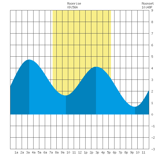 Blakes Landing tide chart for Friday, January 23, 2026