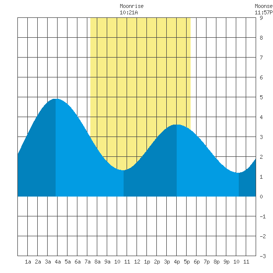 Blakes Landing tide chart for Saturday, January 24, 2026