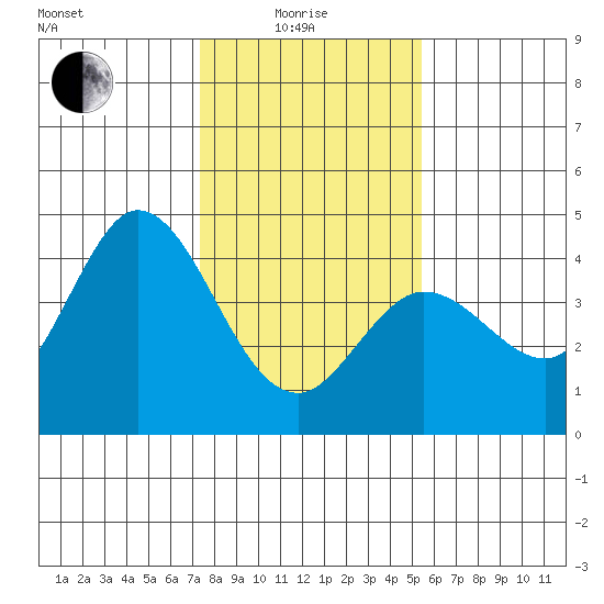 Blakes Landing tide chart for Sunday, January 25, 2026