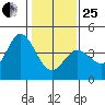 Blakes Landing tide chart for Sunday, January 25, 2026