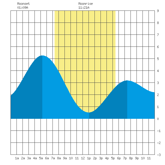 Blakes Landing tide chart for Monday, January 26, 2026