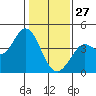 Blakes Landing tide chart for Tuesday, January 27, 2026