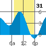Blakes Landing tide chart for Saturday, January 31, 2026