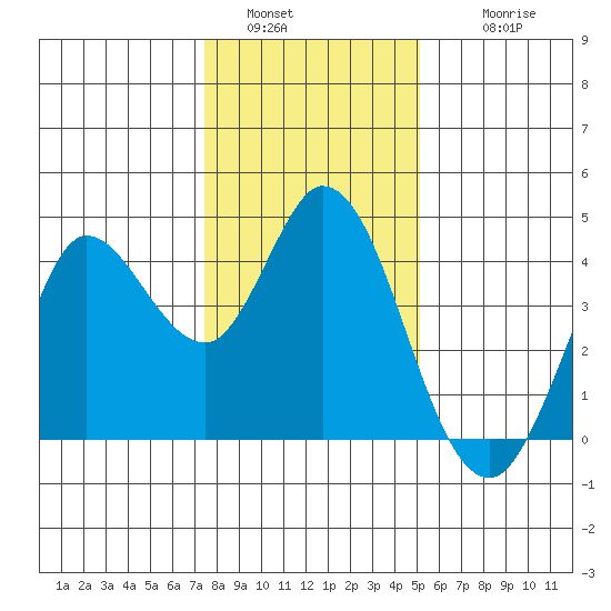 Blakes Landing tide chart for Monday, January 5, 2026