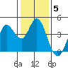 Blakes Landing tide chart for Monday, January 5, 2026