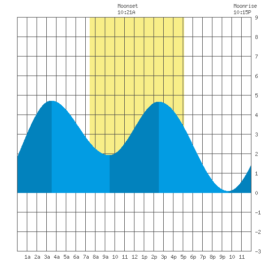 Blakes Landing tide chart for Wednesday, January 7, 2026
