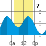 Blakes Landing tide chart for Wednesday, January 7, 2026