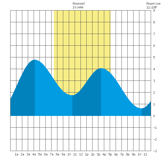 Blakes Landing tide chart for Thursday, January 8, 2026