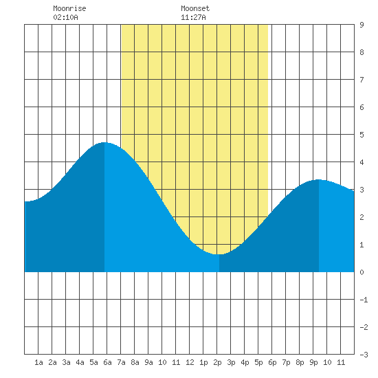 Blakes Landing tide chart for Tuesday, February 10, 2026