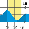 Blakes Landing tide chart for Tuesday, February 10, 2026