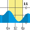Blakes Landing tide chart for Wednesday, February 11, 2026