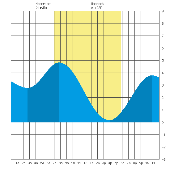 Blakes Landing tide chart for Thursday, February 12, 2026