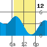 Blakes Landing tide chart for Thursday, February 12, 2026