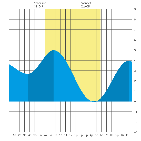 Blakes Landing tide chart for Friday, February 13, 2026