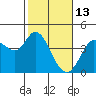Blakes Landing tide chart for Friday, February 13, 2026