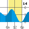 Blakes Landing tide chart for Saturday, February 14, 2026