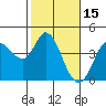 Blakes Landing tide chart for Sunday, February 15, 2026