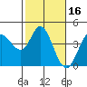 Blakes Landing tide chart for Monday, February 16, 2026