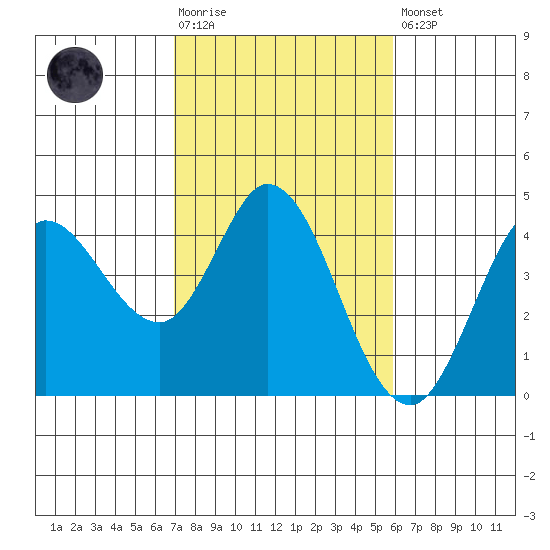 Blakes Landing tide chart for Tuesday, February 17, 2026