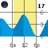 Blakes Landing tide chart for Tuesday, February 17, 2026