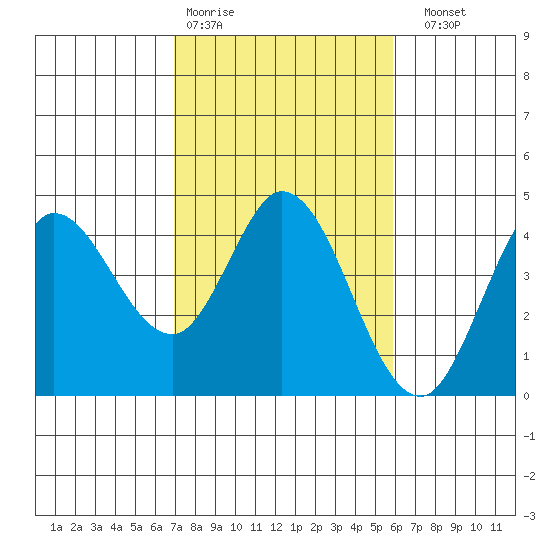 Blakes Landing tide chart for Wednesday, February 18, 2026