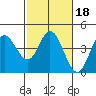Blakes Landing tide chart for Wednesday, February 18, 2026